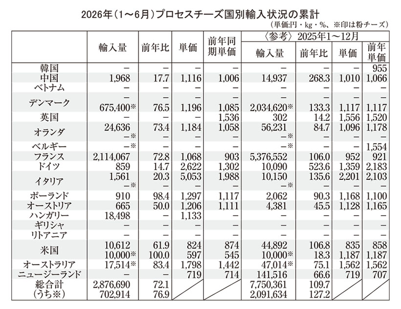 チーズ特集：主要チーズ生産国・地域の動向＝調達競争激化の兆し　環境変化に備え&hellip;