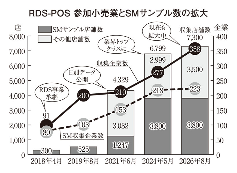 RDS-POS、SMサンプル数4000店　戦略的サービスの拡充進める
