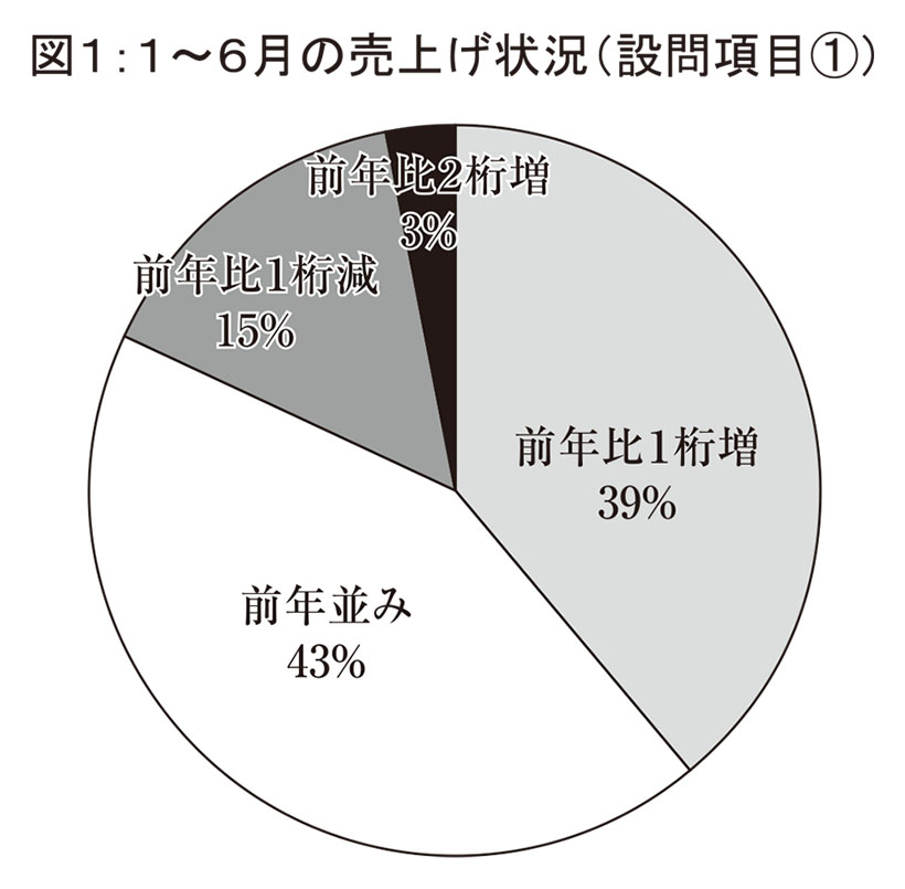 ◆北海道夏季特集：2026夏季製配販3層アンケート＝猛暑が売上げ左右