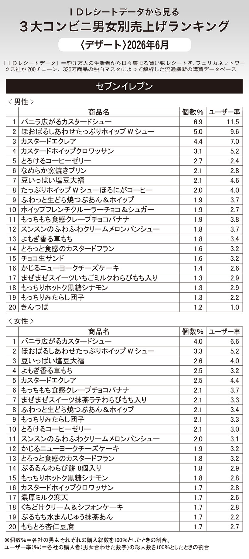 IDレシートデータから見る3大コンビニ男女別売上げランキング〈デザート〉20&hellip;