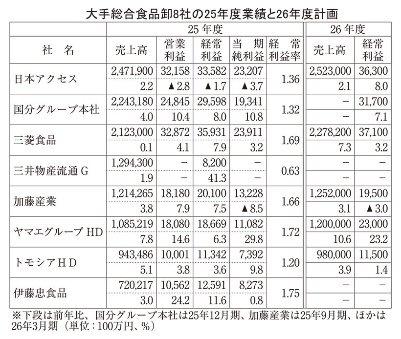 大手総合卸25年度、7社が増収増益に　収益改善成果を継続