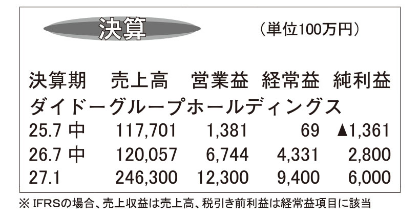ダイドーGHD・27年1月期第2四半期　海外飲料事業が大幅増収増益に