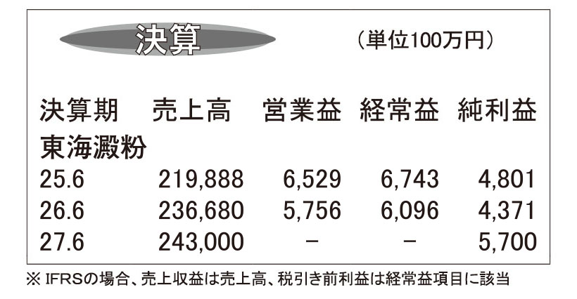 東海澱粉・26年6月期　水産物けん引で売上総利益拡大