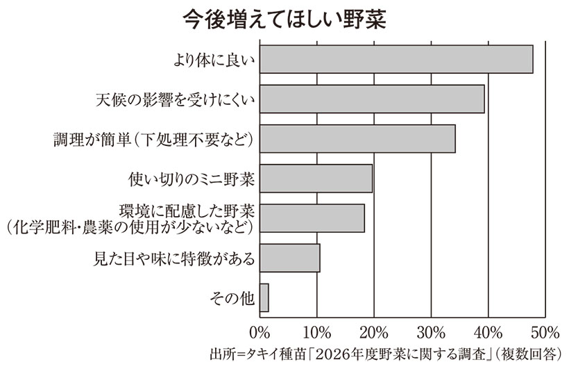 野菜・野菜加工特集：タキイ種苗　「野菜に関する調査」実施　枝豆人気が上昇