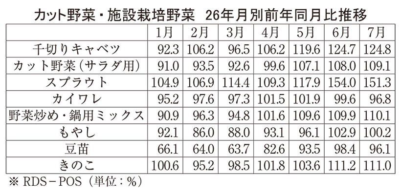 カット・施設栽培野菜　生鮮相場、売上げに影響　消費者の生活防衛意識も
