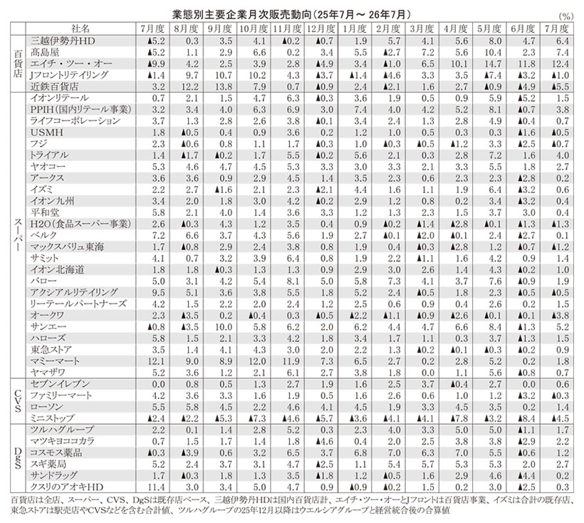 データで読み・解き・探る食の今：26年7月度販売動向