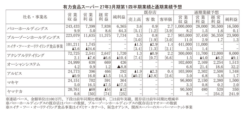 データで読み・解き・探る食の今：SM3月期第1四半期　各社、明暗分かれる