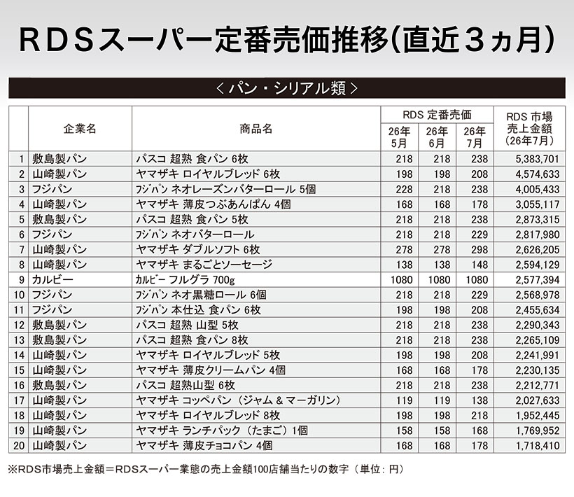 RDSスーパー定番売価推移（直近3ヵ月）