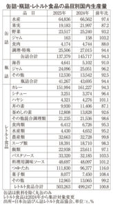 缶詰・瓶詰・レトルト食品特集2026