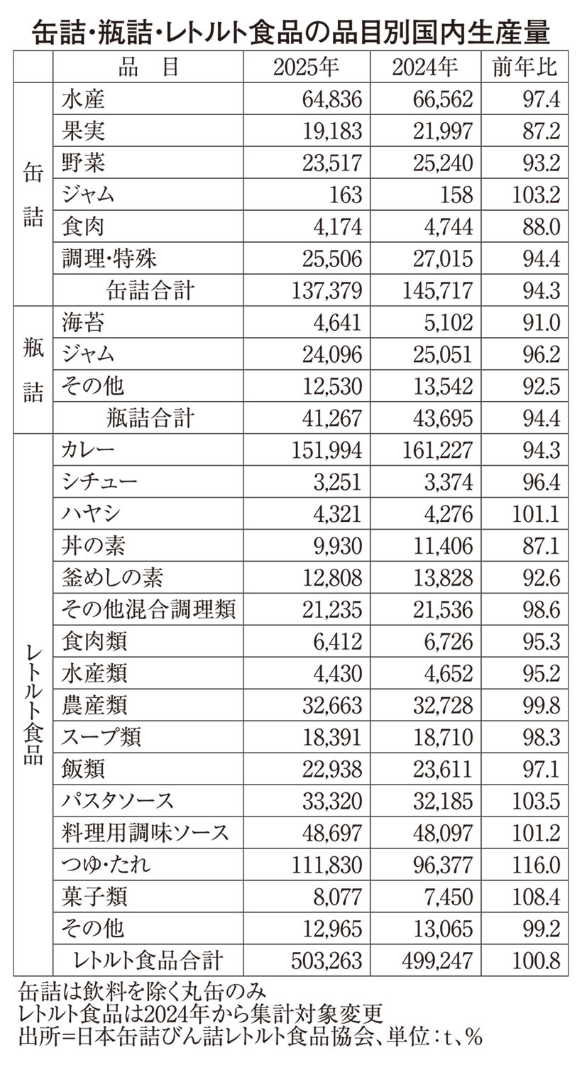 ◆缶詰・瓶詰・レトルト食品特集：“質への転換”模索続く