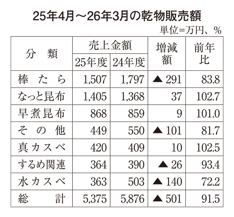 東北乾物・乾麺特集：山形丸魚（シーブローズ）　なっと昆布販路を拡大