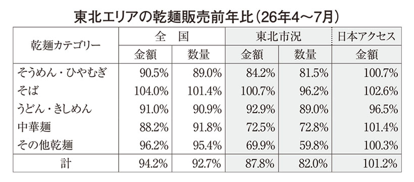 東北乾物・乾麺特集：日本アクセス・東北　店頭販促でアプローチ