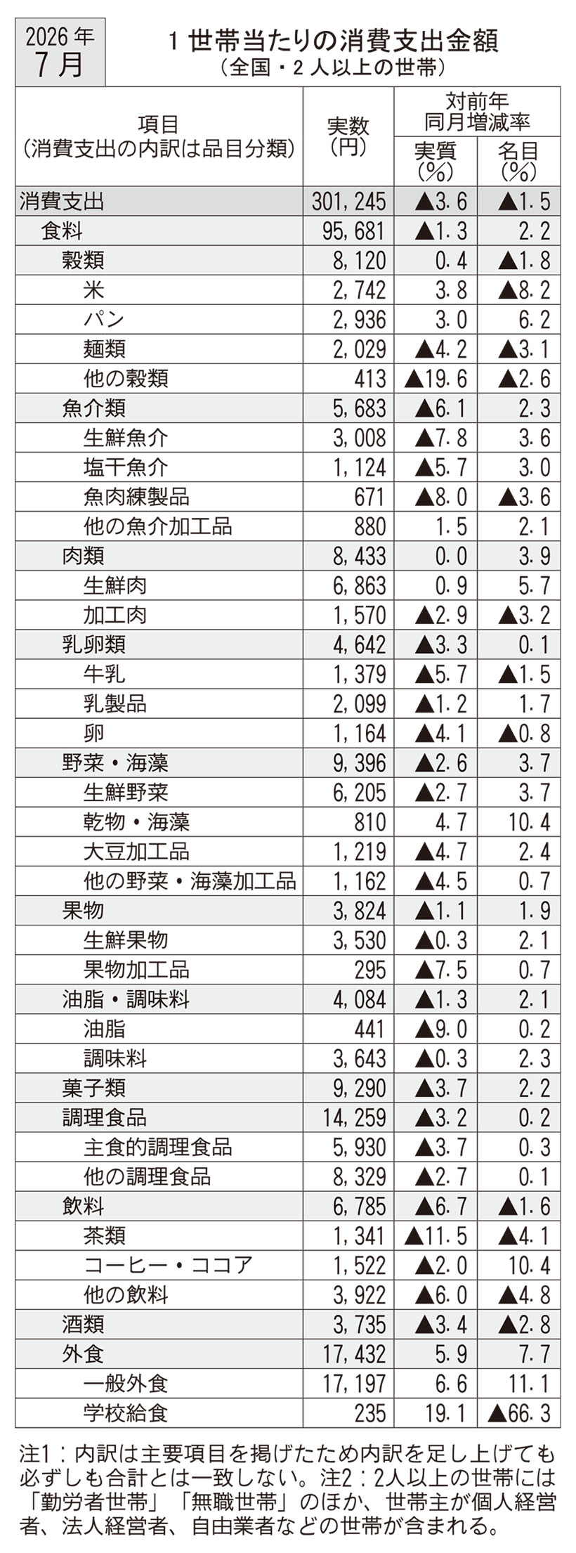 7月家計調査　食料消費支出2ヵ月連続減少
