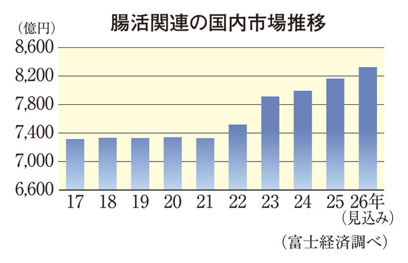 腸活市場　規模と効果実感に差　腸からアプローチ　健康増進も鍵
