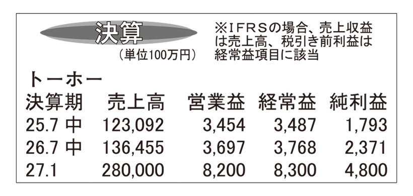トーホー・27年1月期上半期　DTB事業計画超えに