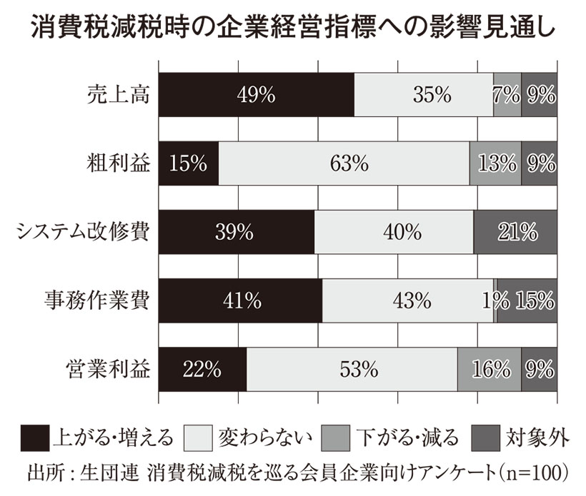 焦点・消費税：減税で減益懸念も　システム費など増加必至　生団連調査