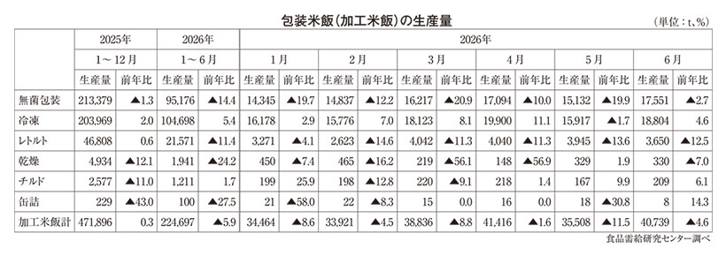 包装米飯特集：25年度市場動向＝生産力増強も逆風続く