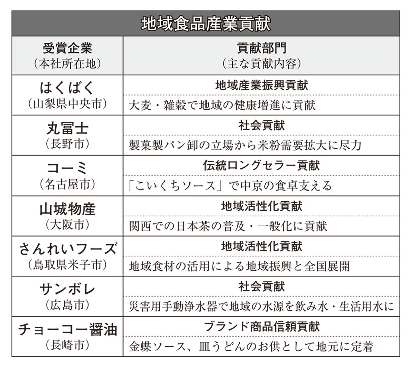 第14回地域食品産業貢献賞　11月12日に表彰式　功績たたえ7社選定
