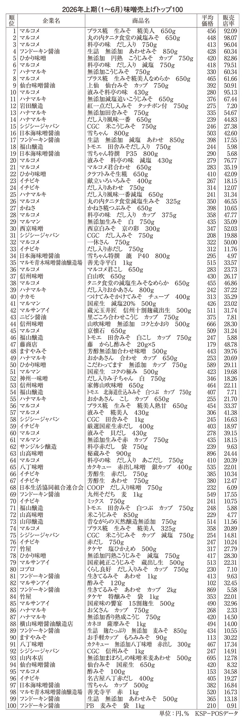 全国味噌特集：26年上期POSデータ分析＝定番と主力アイテム安定