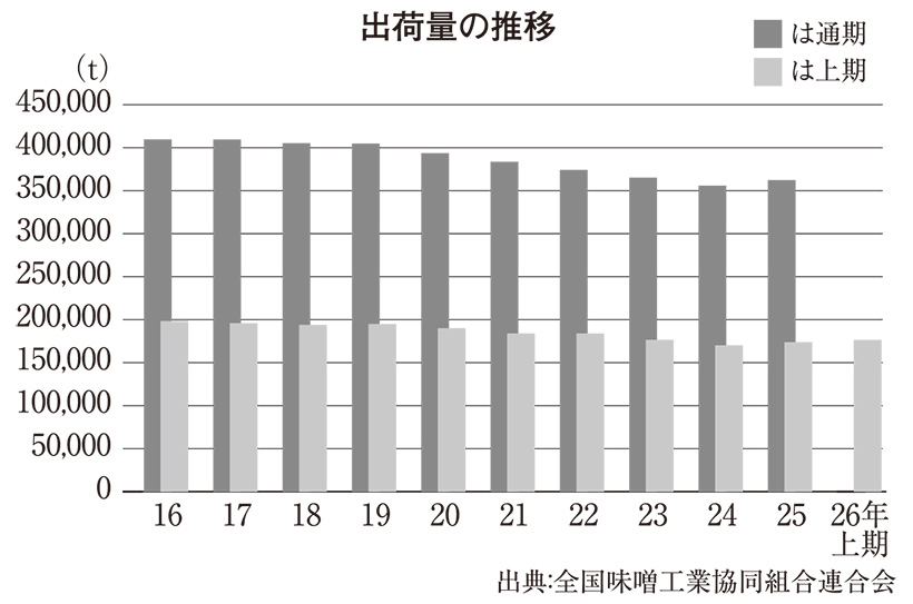 全国味噌特集：出荷＝上期微増も勢い続く