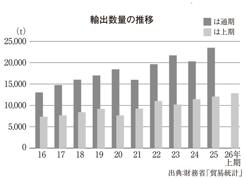 全国味噌特集：輸出＝堅調なMISO需要