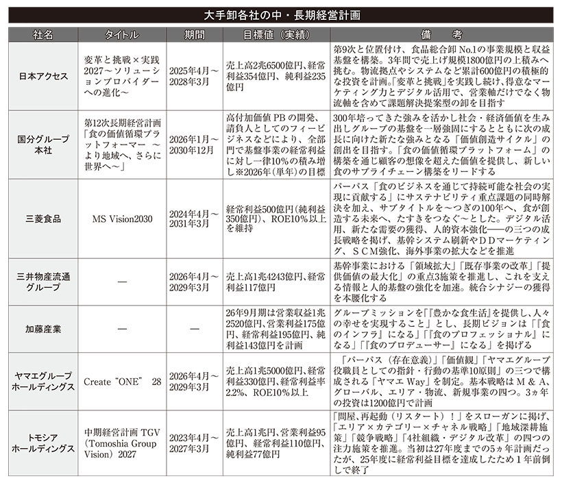 全国卸流通特集：26年卸業界＝次の成長へ新たな道筋描く　異業種との連携活発化