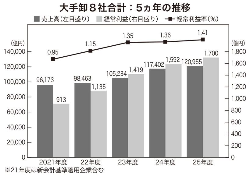全国卸流通特集：25年卸業界＝効率化徹底で4期連続収益改善　持続可能なサプラ&hellip;