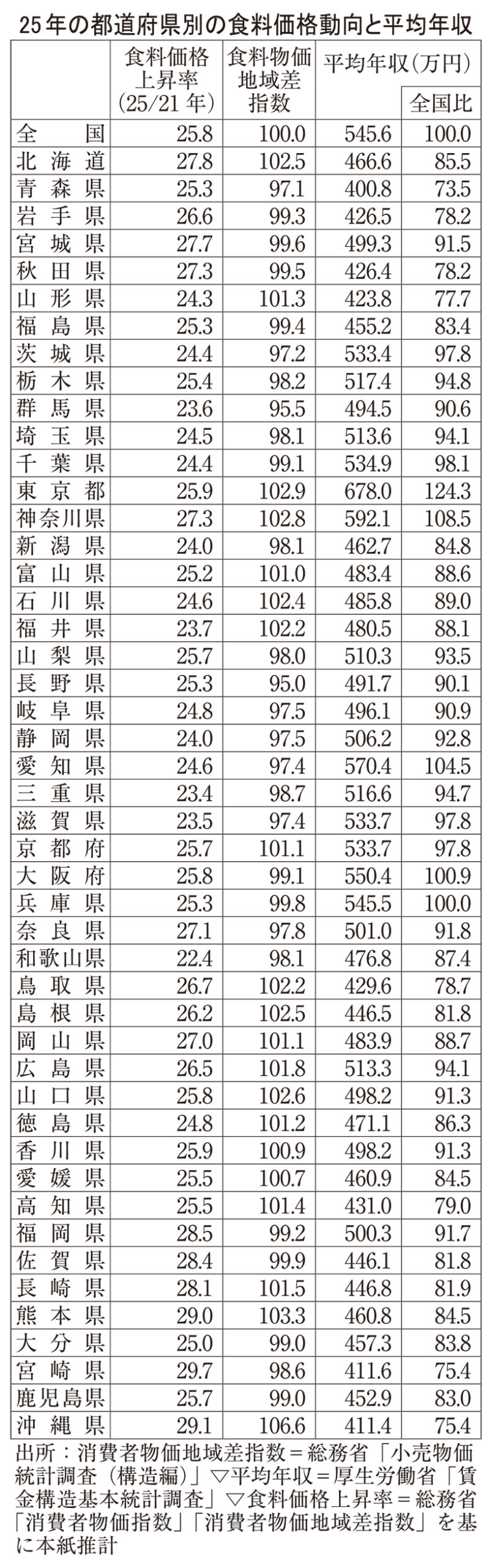食料価格、九州の上昇顕著　輸送コスト影響　縮まる全国平均との差
