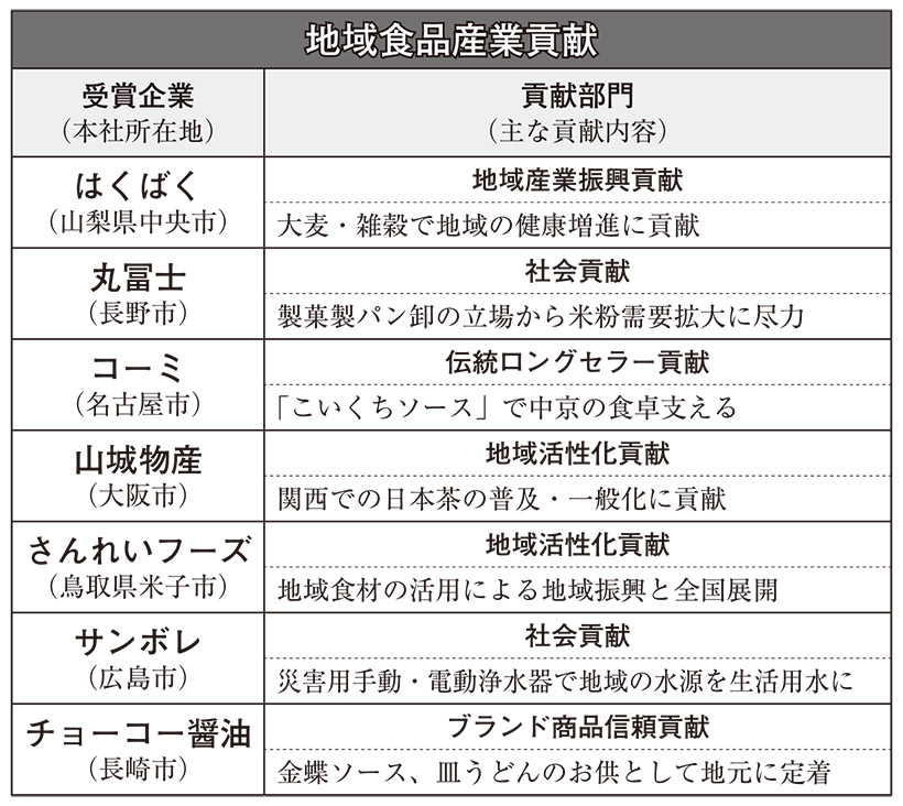 第14回地域食品産業貢献賞　11月12日に表彰式　功績たたえ7社選定