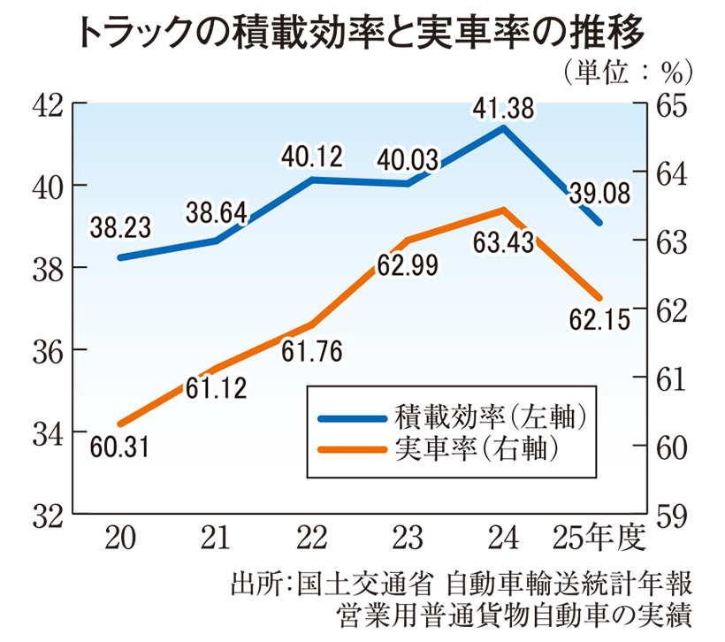 トラック積載効率、25年度は大幅後退　労働時間規制影響も