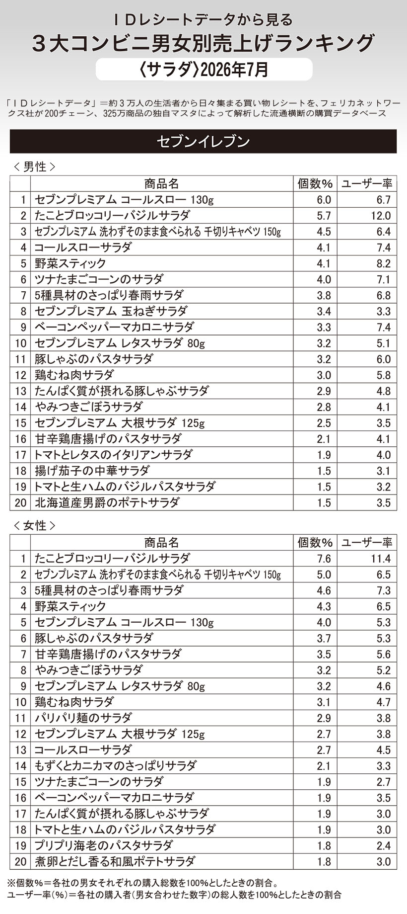 IDレシートデータから見る3大コンビニ男女別売上げランキング〈サラダ〉202&hellip;
