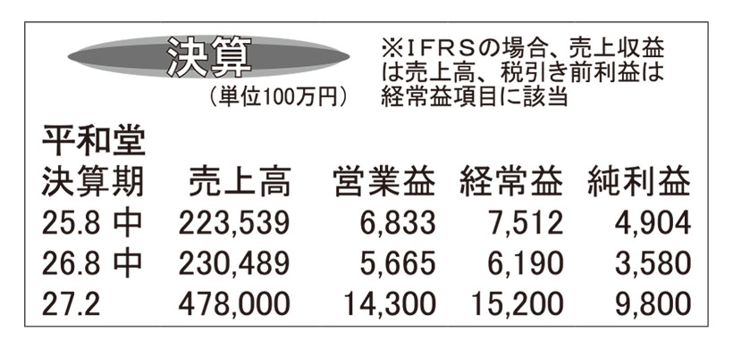 平和堂・27年2月期第2四半期　売上げ過去最高　純利益は27％減