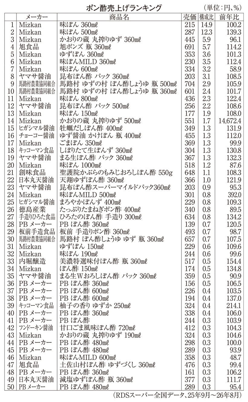 鍋物調味料特集：ポン酢＝用途広げ市場回復　海外での柑橘人気寄与