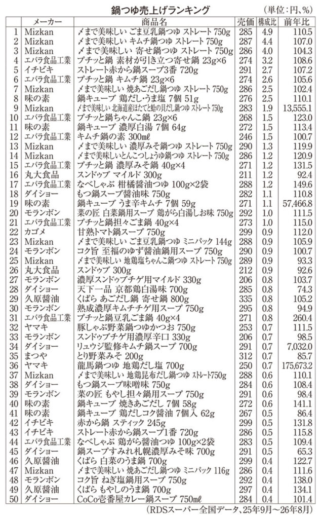鍋物調味料特集2026