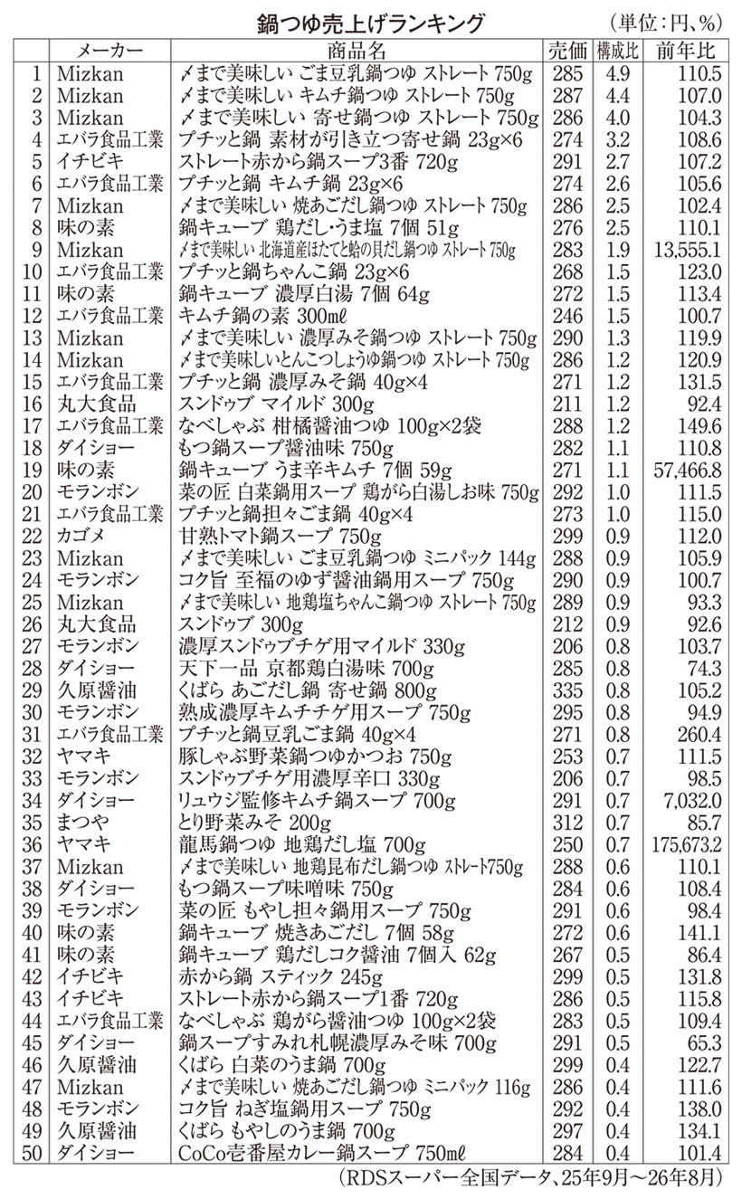 鍋物調味料特集：鍋つゆ＝定番、個包装けん引　深まる節約志向に対応