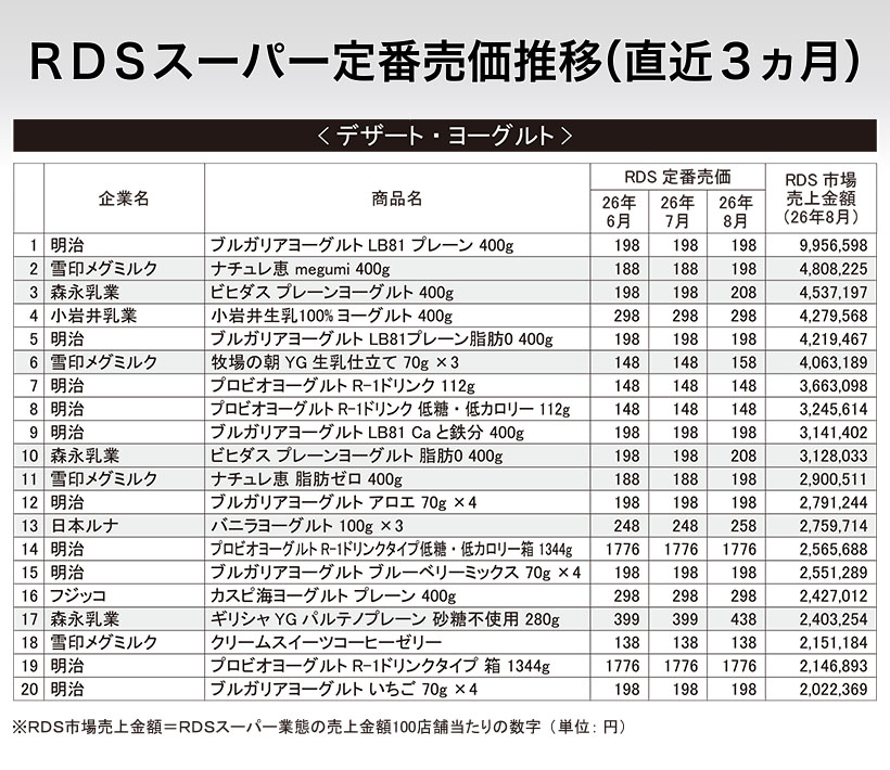 RDSスーパー定番売価推移（直近3ヵ月）