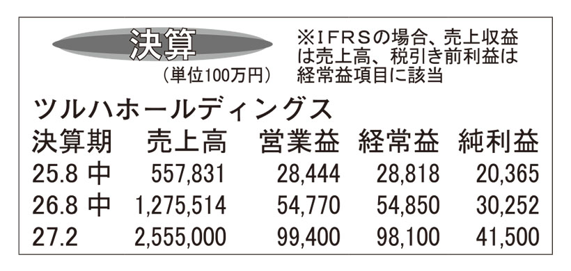 ツルハHD・27年2月期中間連結決算　ウエルシア統合寄与で増収増益