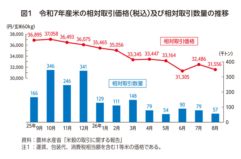 コメビジネス最前線特集：価格動向＝高騰米価は一転、下落傾向　構造的な問題に生&hellip;