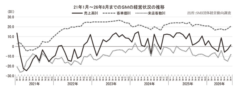 データで読み・解き・探る食の今：SM経営状況　客単価増も客数減吸収に懸念