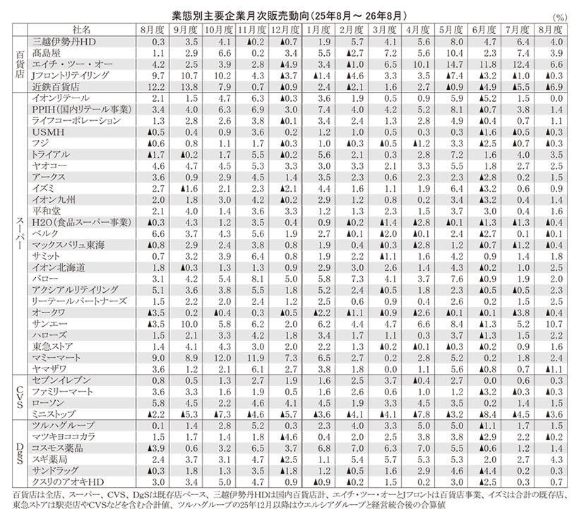 データで読み・解き・探る食の今：26年8月度販売動向