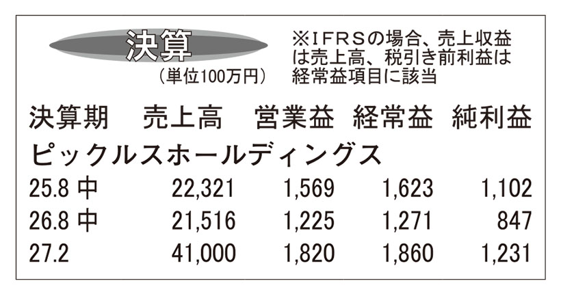 ピックルスHD・27年2月期中間連結決算　原資材高騰で営業益2割減