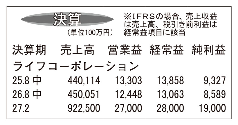 ライフコーポレーション・27年2月期中間決算　減益も通期予想変更なし