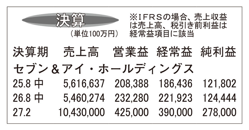 セブン＆アイHD・27年2月期中間決算　海外CVSけん引で増益