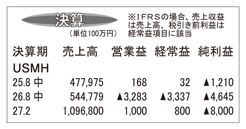 USMH・27年2月期中間決算　売上げ計画未達で営業赤字