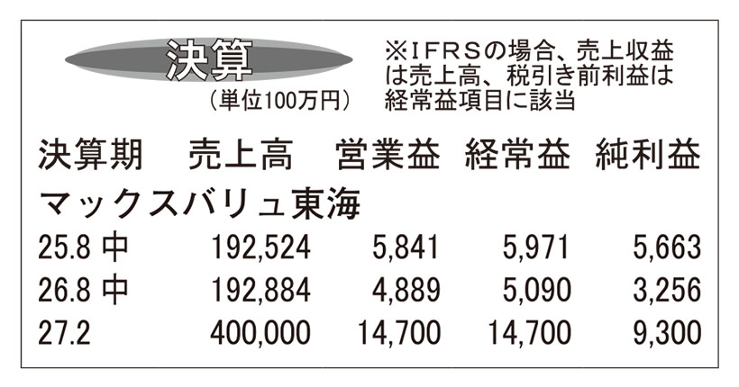 マックスバリュ東海・27年2月期第2四半期　営業収益が過去最高更新