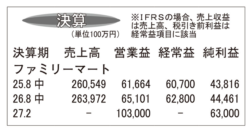 ファミリーマート・27年2月期中間　過去最高の事業利益達成