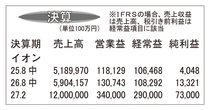 イオン・27年2月期中間　ツルハ統合で増収増益に