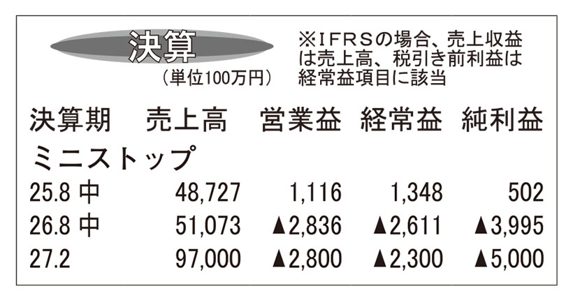 ミニストップ・27年2月期中間　店内おにぎり減補えず営業赤字