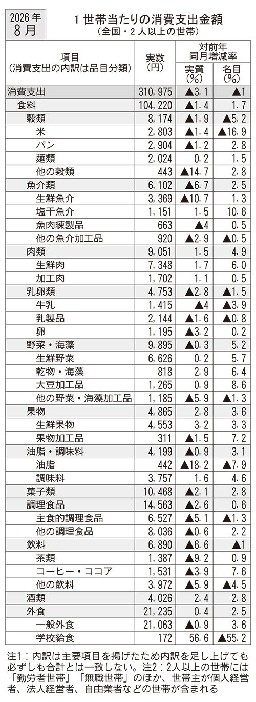 8月家計調査　食料消費支出3ヵ月連続減少