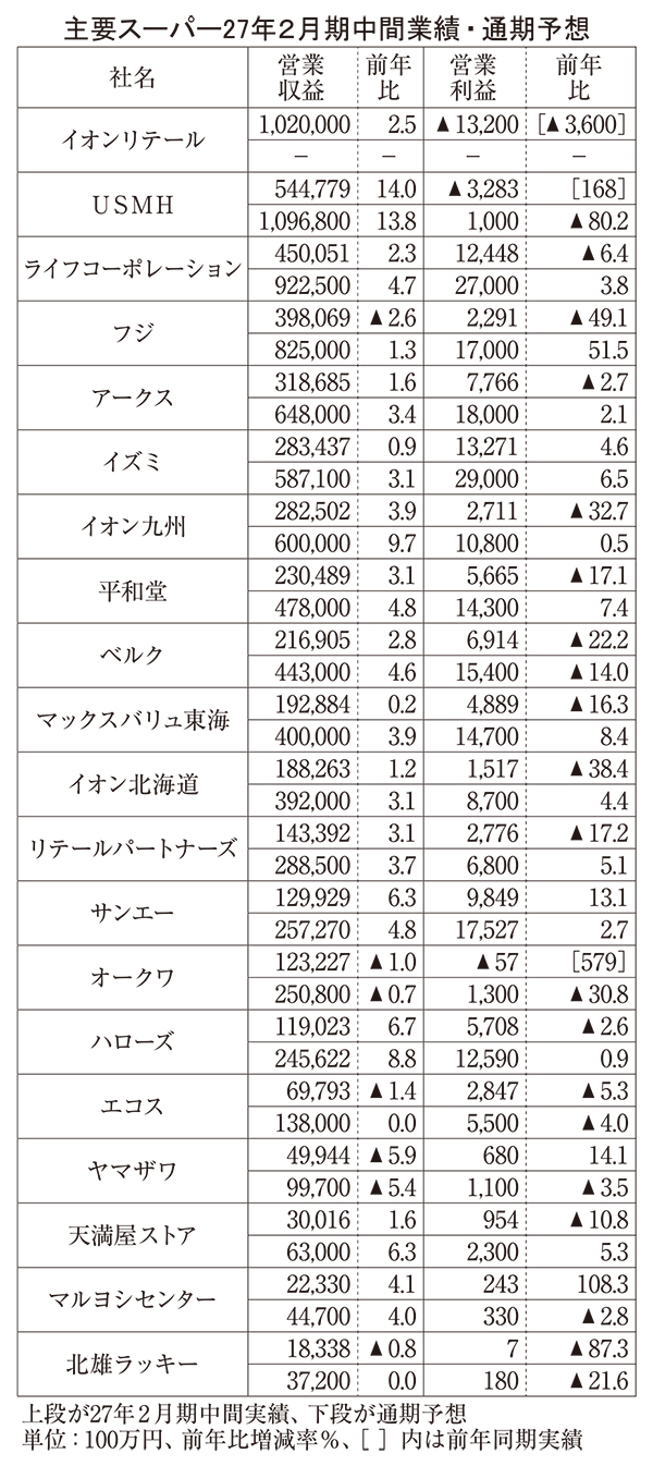 主要スーパー中間決算、減益13社・3社赤字　コメ下落でコスト増響く